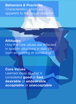 Cultural Iceberg Illustration