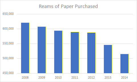 Reams of Paper Purchased 2008-2014